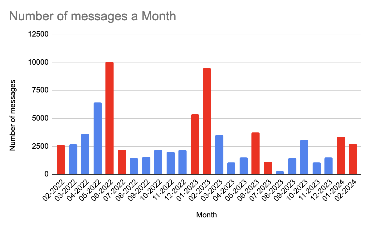 Chart: Number of messages a Month